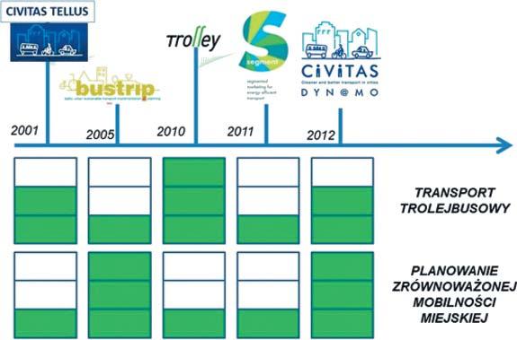 3. Transport trolejbusowy w zrównoważonej mobilności miejskiej Transport trolejbusowy w Gdyni stanowi istotny element transportu miejskiego, którego kształtowanie uwzględnia zasadę zrównoważonego