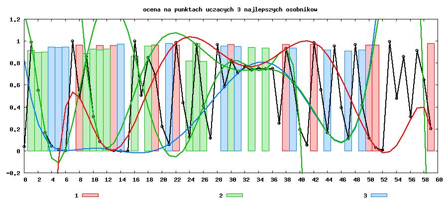 Nałożenie