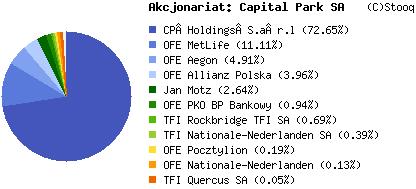 Capital Park analiza, 27 listopada 2017 r. Remigiusz Iwan dla Obligacje.pl Autor prowadzi bloga rynekobligacji.