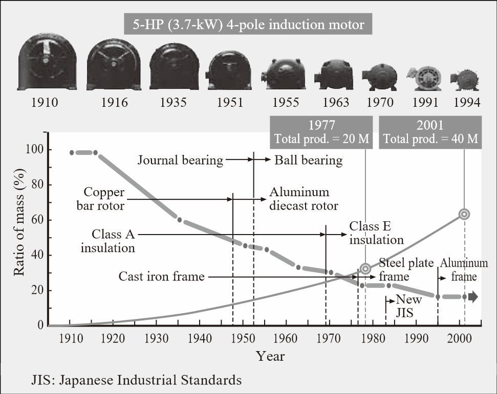 Historia napędu elektrycznego Hiroyuki Mikami, Kazumasa Ide, Yukiaki Shimizu, Masaharu Senoo,