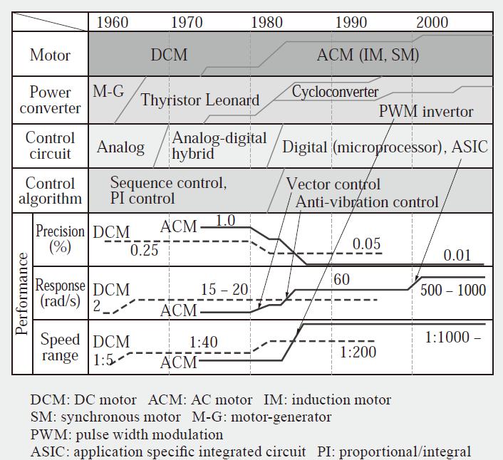 Historia napędu elektrycznego Hiroyuki Mikami, Kazumasa Ide, Yukiaki Shimizu, Masaharu Senoo,