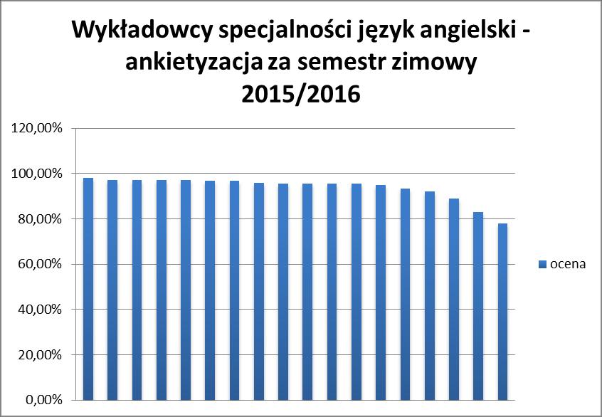 3.2. Specjalność język angielski Na 18 wykładowców 13 osób uzyskało oceny powyżej średniej kolegialnej. Nikt nie uzyskał oceny poniżej 70% 3.3. Specjalność język francuski Wykładowcy tej specjalności uzyskali średnią ocenę 97,27%.