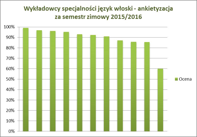 Specjalność język włoski Średnia ocena w tej specjalności to 89%.