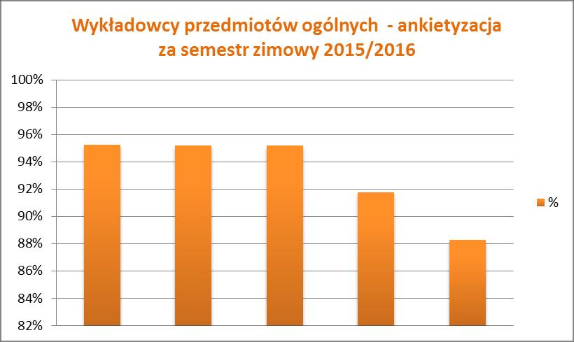 3.6. Wykładowcy przedmiotów ogólnych Średnia ocena wykładowców przedmiotów ogólnych to 93%. 4 na 5 wykładowców otrzymało ocenę powyżej 90%. 3.7.