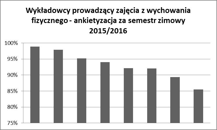 prowadzących zajęcia.