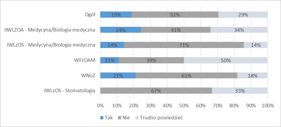 W opinii 9% badanych w programie studiów doktoranckich znalazły się zajęcia, które nie były merytorycznie uzasadnione i należałoby je usunąć.