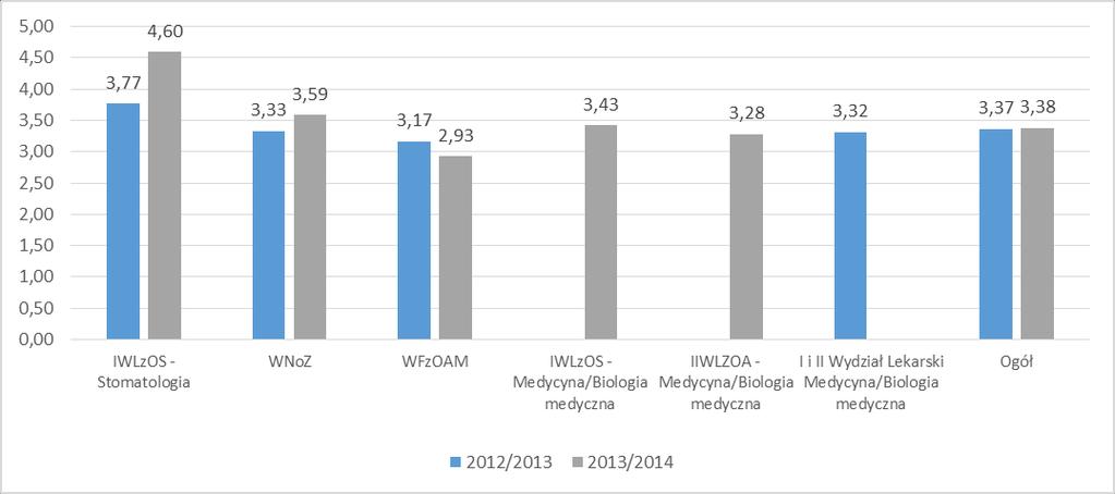 Wykres 25 Przygotowanie do pracy dydaktycznej 4,80 4,60 4,67 4,40 4,20 4,00 4,07 4,00 4,2 4,33 3,93 4,4 3,92 4,07 3,96 4,3 3,80 3,60 3,40 IWLzOS - Stomatologia WNoZ WFzOAM IWLzOS - Medycyna/Biologia