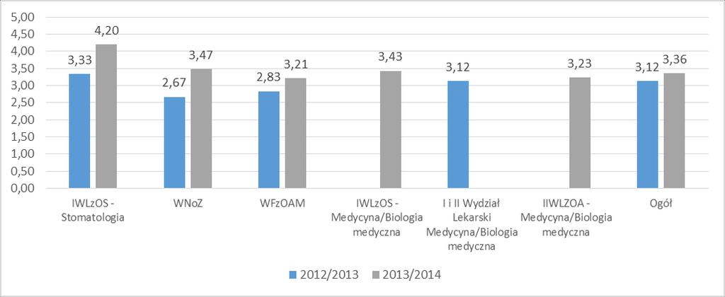 Studia w opinii doktorantów w przeciętnym stopniu przygotowują do pozyskiwania funduszy na realizację projektów badawczych.