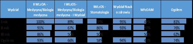 z I-go i II-go roku wzięło udział 97% doktorantów.