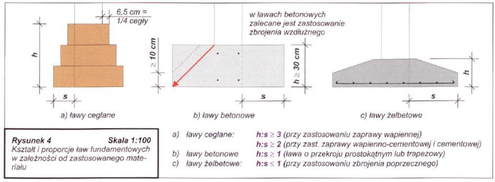 Materiały Dawniej: cegły, kamień, drewno,