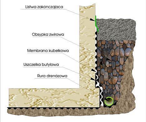 Folia kubełkowa Folię wytłaczaną (membranę kubełkową) teoretycznie powinno się układać się wytłoczeniami skierowanymi w stronę ściany fundamentowej.