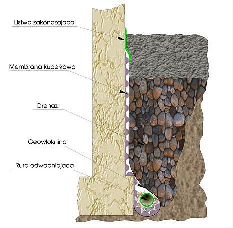 Przy wysoko podchodzących wodach gruntowych można zastosować odwrotną wersję ułożenia folii wytłaczanej z dodatkowym użyciem geowłókniny sepracyjnej (wytłoczenia