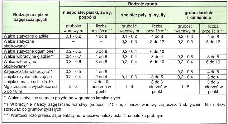 Ponadto w czasie badania sprawdzić należy czy: a) wilgotność zagęszczanego gruntu odpowiada wymaganiom, b) grubość warstw zagęszczanych nie przekracza wartości określonych doświadczalnie, c) przy