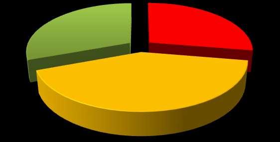 3 stopień pilności 30,65% 1 stopień pilności 27,63% 2 stopień pilności 41,72% Rys. 12.