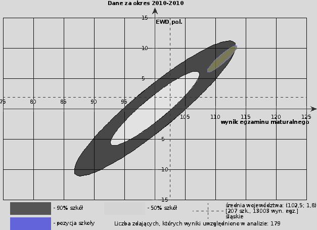 Interpretacja wyników wskaźników EWD dla ZSEiI w Sosnowcu dla przedmiotów) objętych obowiązkowym egzaminem maturalnym, tj. z języka polskiego i matematyki.