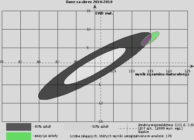 Uczniowie osiągnęli ponadprzeciętny wynik końcowy matury z języka polskiego, tj. około 112 punktów, o blisko 10 punktów więcej niż w województwie.