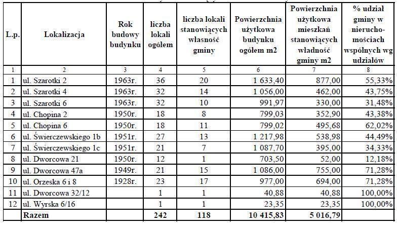 Dziennik Urzędowy Województwa Śląskiego 5 Poz. 4687 2. Zestawienie lokali mieszkalnych stanowiących własność Gminy Łaziska Górne 3.