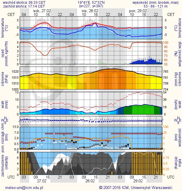 METEOROGRAMY dla głównych miast województwa