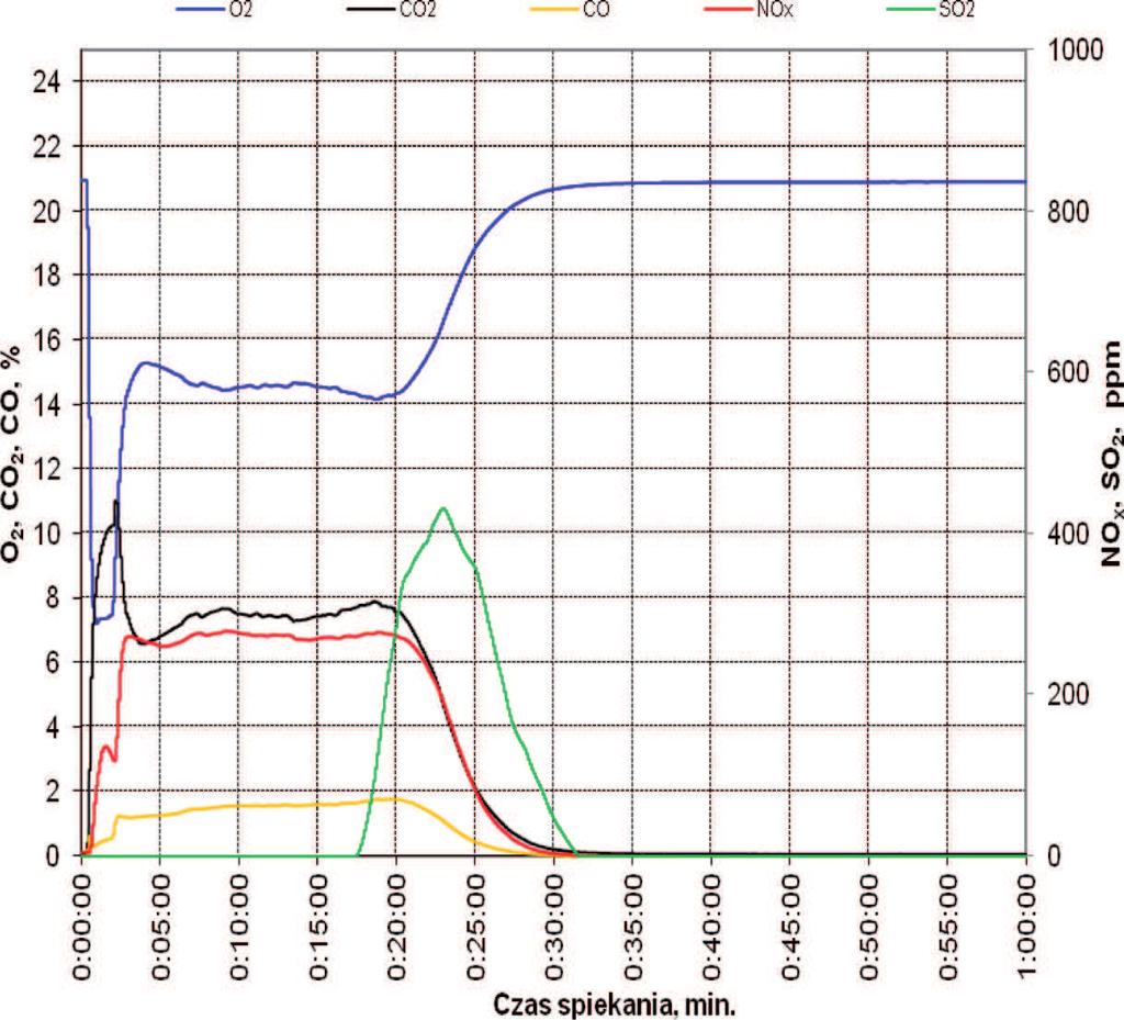 Prace Instytutu Metalurgii Żelaza nr 4/2016, tom 68 19 Tabela 5. Wyniki miarów SO 2, NO x i pyłu w kominie dczas prób spiekania Table 5.
