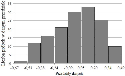 Wstępna analiza danych z przepływomierza... 77 Rys. 10. Analiza normalności dla sygnału otrzymanego przy uŝycia czterech pomp. Fig. 10. Normality test for the signal obtained with the work of four pumps.