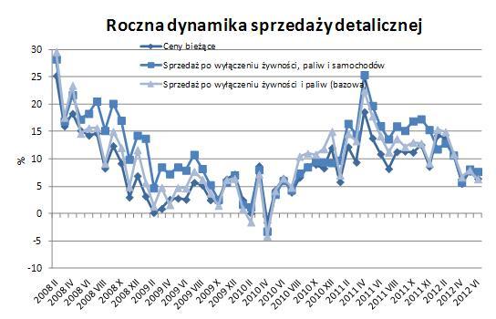 Sprzedaż detaliczna - coraz niżej Sprzedaż detaliczna wzrosła w czerwcu o 6,4% w ujęciu rocznym (po 7,7% w poprzednim miesiacu).