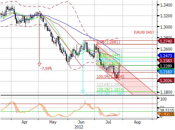 EURUSD fundamentalnie Wzrost awersji do ryzyka i presji na papiery peryferii był bezpośrednia przyczyna bezprecedensowej interwencji słownej ze strony szefa ECB. M. Draghiego.