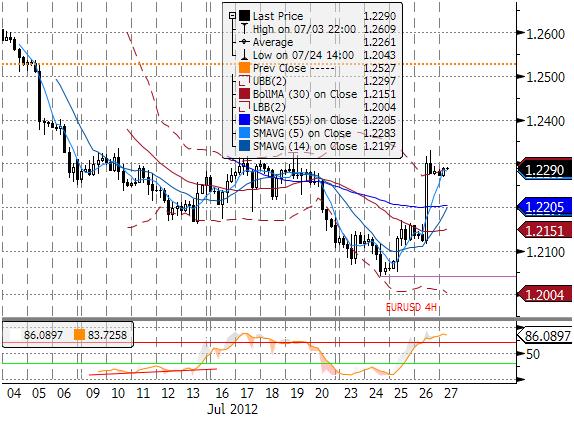 W kontekście EURUSD przeważył jednak aspekt zwiazany z eliminacja ryzyk rozpadu strefy euro. Stad skokowe umocnienie europejskiej waluty do dolara z poziomu 1,2110 do 1,2330.