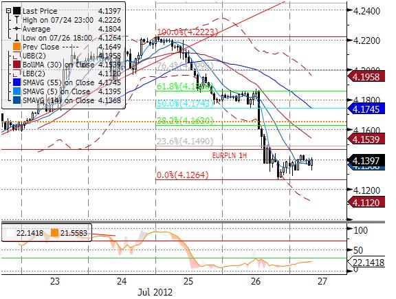 EURPLN technicznie A jednak trend trzyma się mocno, tworzac największa czarna świecę w lipcu. Pękły wszystkie ważne wsparcia na wczoraj, w tym kluczowe minima 4,1470-4,1512.