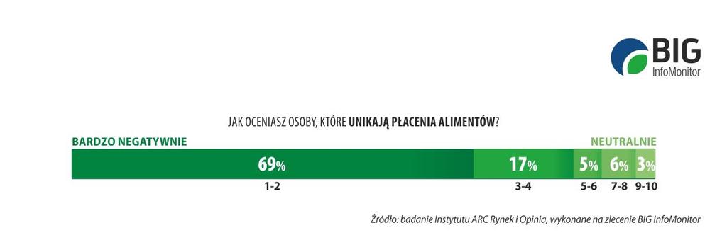 Warszawa, 12 kwietnia 2016 r. BIG InfoMonitor: Alimenty polski wstyd Przyzwolenie na niepłacenie alimentów to mit.