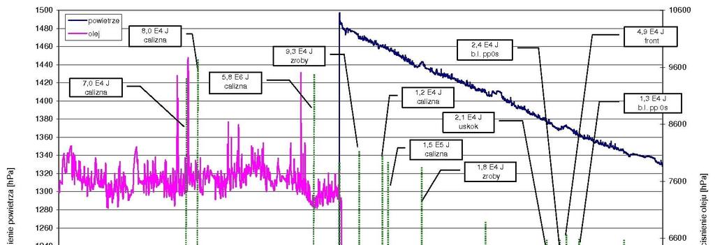84 W. Grzebyk, L. Stolecki Rys. 3. Wykresy zmian ciśnienia zarejestrowane na stanowisku pomiarowym w polu G-3/4 Rys. 4.