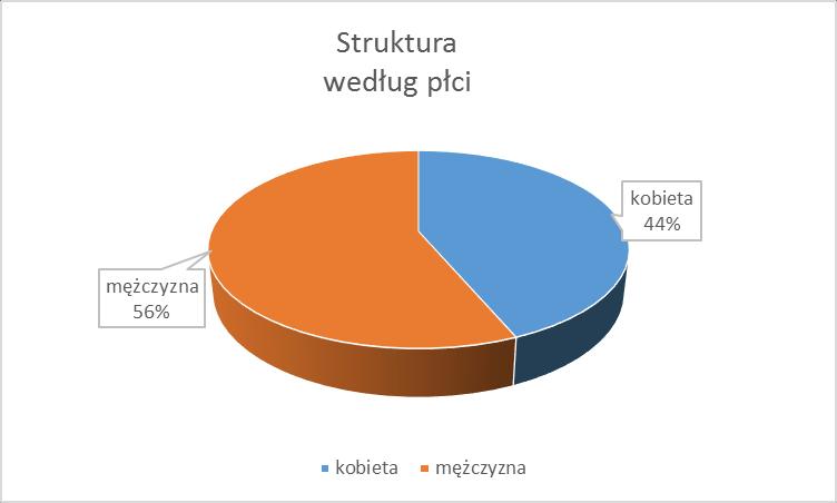 Frekwencja W badaniu pozyskano 271 ankiet, w naszej opinii, dobry wynik, chociaż w zeszłym badaniu