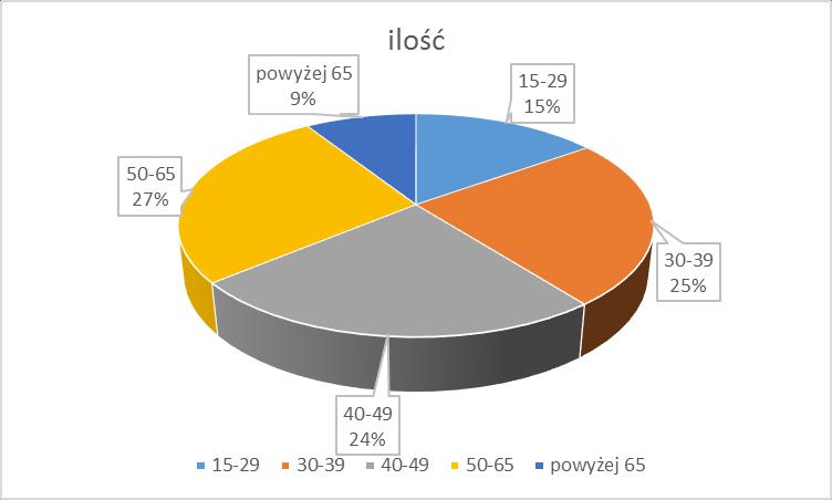 W dalszych częściach odnosimy się do uzyskanych odpowiedzi na dane pytanie, ponieważ mogło się