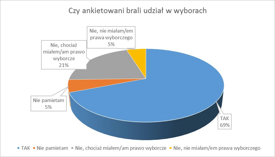 SMS z urzędu 3 1,1% Newsletter wysłany pocztą elektroniczną 4 1,5% Inne 5 1,9% Tablica ogłoszeń w urzędach 7 2,6% Informacje w skrzynkach pocztowych 8 3,0% Biuletyn Informacji Publicznej 19 7,1%