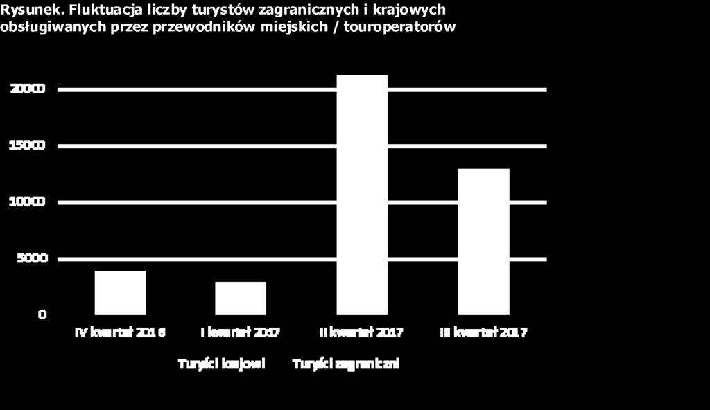 Uzyskane w trakcie badania informacje posłużyły do wstępnego oszacowania zmiany w liczbie turystów odwiedzających Lublin, którzy