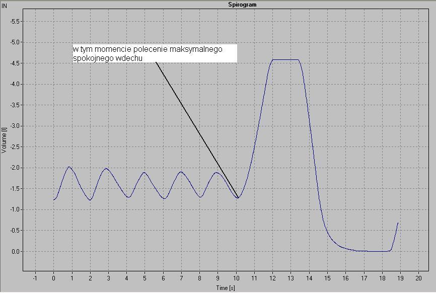 Rys. 4.4. Rozpoczęcie manewru od wdechu Kryteria prawidłowej współpracy i akceptowalności badania spirometrii wolnej: 1) Należy wykonać minimum trzy testy spirometrii wolnej, a maksymalnie cztery tzn.