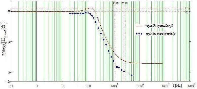 Rys.16. Charakterystyka amplitudowa transmitancji d(s) rzeczywistej przetwornicy BOOST Rys.16. mplitude bode plot- transfer function d (s) real BOOST converter Rys.17.