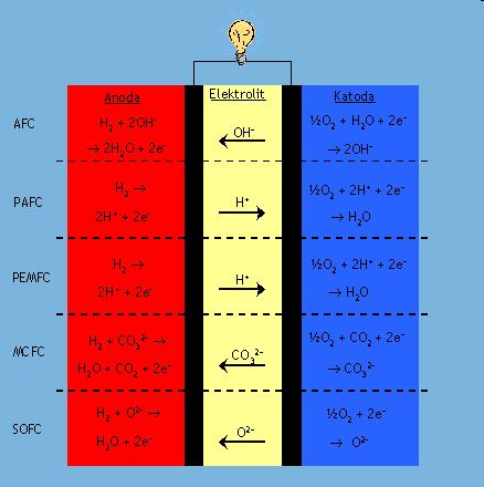 Rodzaje ogniw paliwowych AFC Alakline Fuel Cells 100-250 C PAFC Phosphoric Acid Fuel Cells 150-250 C PEMFC Polymer Electrolyte