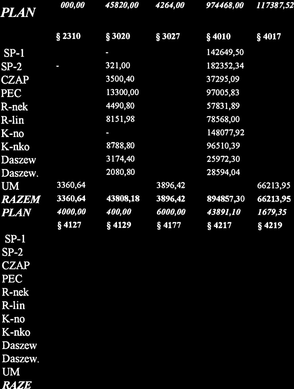 3554,78 Knko 8788,80 965 10,39 6073,49 15914,91 2295,25 Daszew 3 174,40 25972,30 572,97 Daszew 2080,80 28594,04 325 1,62 6023,80 742,03 UM 3360,64