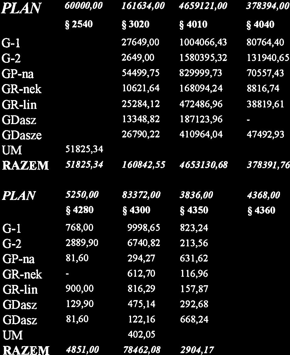 1004066,43 80764,40 181876,04 21539,16 3000,00 22999,03 6697,80 65034,07 24967,84 2038,00 G2 2649,00 1580395,32 131940,65 285300,00 34494,61 9200,00