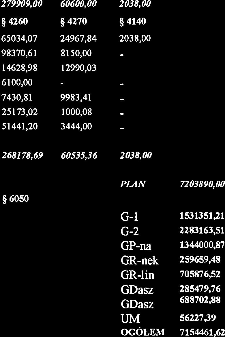 30763,34 3951,18 8153,86 4184,82 6100,00 GRlin 25284,12 472486,96 38819,61 77677,85 10279,02 8200,00 7430,81 9983,41 GDasz 13348,82 187123,96 2943,47