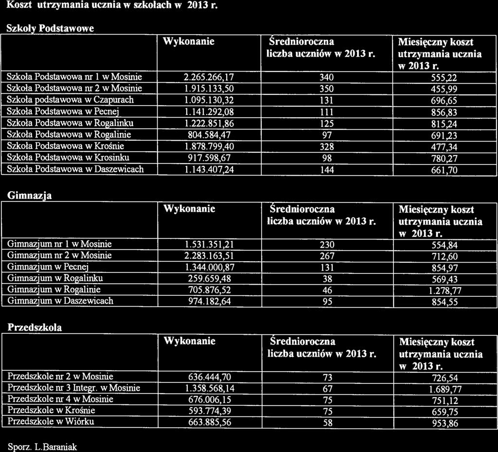 B nget Koszt utrzymania ucznia w szkotach w 2013 r Szkoły Podstawowe Wykonanie Średnioroczna Miesięczny koszt liczba uczniów w 2013 r utrzymania ucznia w 2013 r Szkoła Podstawowa nr 1 wmosinie