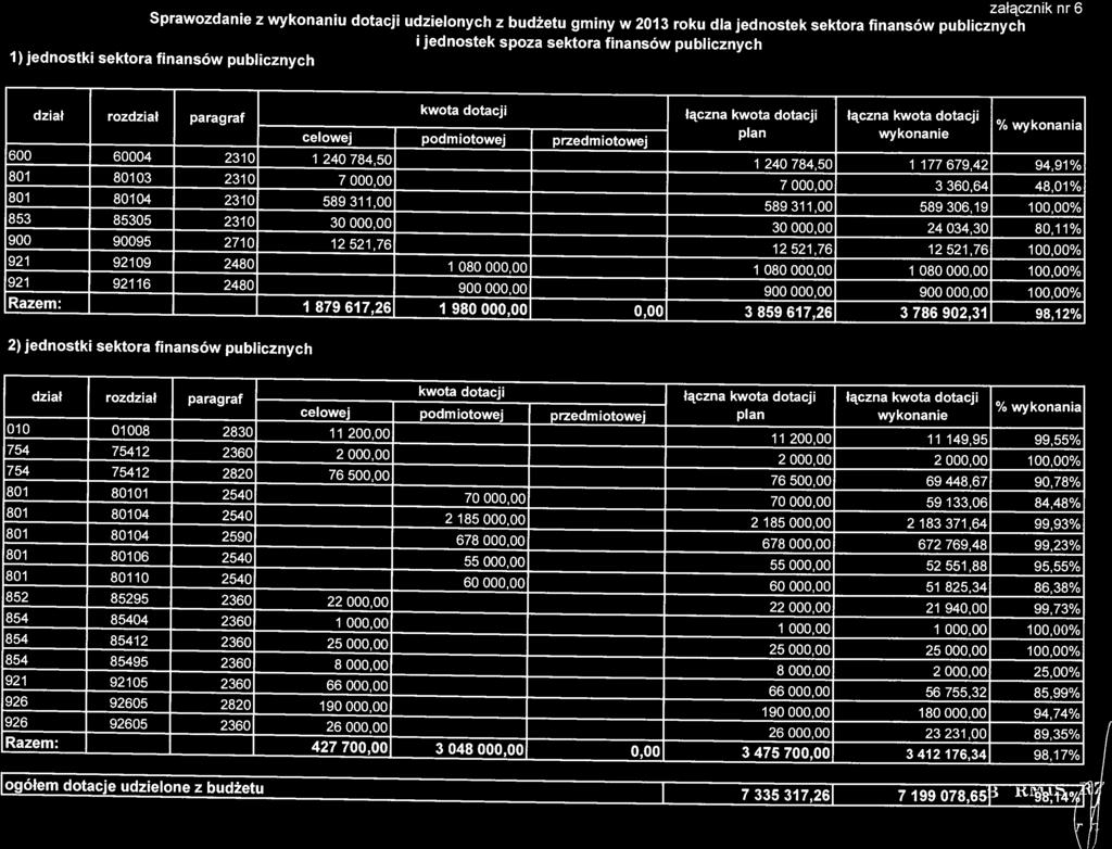 801 80103 2310 7000,00 7000,00 3360,64 48,01% 801 80104 2310 589311,00 589311,00 589306,19 100,00% 853 85305 2310 30 000,00 30 000,00 24 034,30 80,11% 900 90095 2710 12521,76 12521,76 12521,76