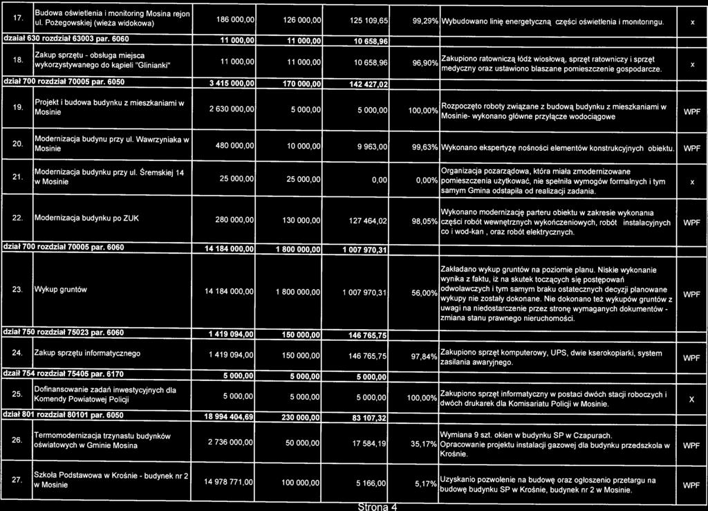 wykorzystywanego obsługa dział 700 rozdział 70005 parz 6050 3 415 000,00 170 000,00 142 427,02 X Wykonano modernizację parteru obiektu w zakresie wykonania 22 i Modernizacja budynku po ZUK 280 000,00