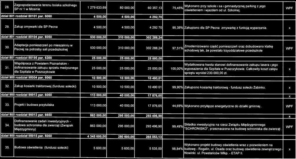 29 Zakup zmywarki dla SP Pecna 4 50000 4 50000 4 292,70 95,39% Zakupiono dla SP Pecna zmywarkę z funkcją wyparzania x Wydatkowana dział 90 rozdział 90004 par 6060 10 500,00 10 500,00 10 490,01 x 32