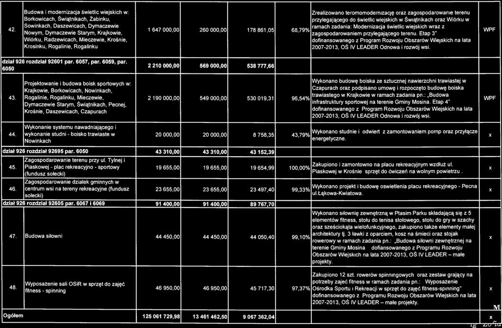 20072013, plac boisko sportowy Ogółem 125 061 729,98 13 461 462,50 9 067 362,04 X Budowa i modernizacja świetlic wiejskich w: WPF i Zrealizowano teromomodernizację oraz zagospodarowanie terenu