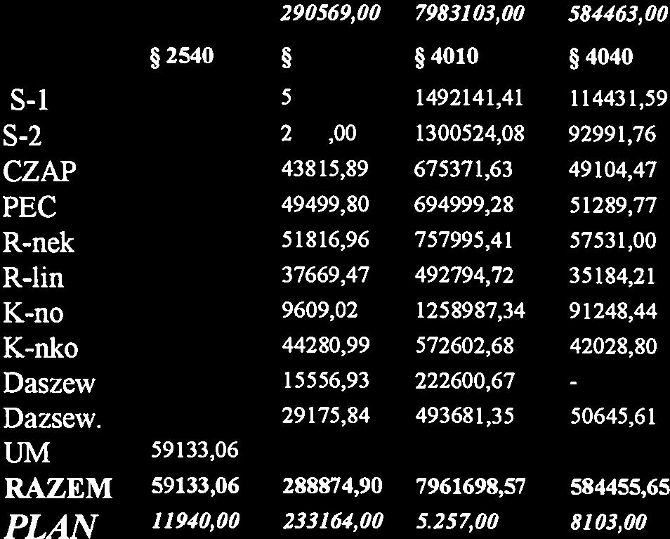 *4240 *4247 *4260 *4270 36305,82 41559,28 30600,00 5031,93 43789,99 9993,98 12633,06 S1 5275,00 1492141,41 114431,59 268529,81 31507,94 27000,00 17499,43 98370,54 13069,55 S2 2175,00 1300524,08