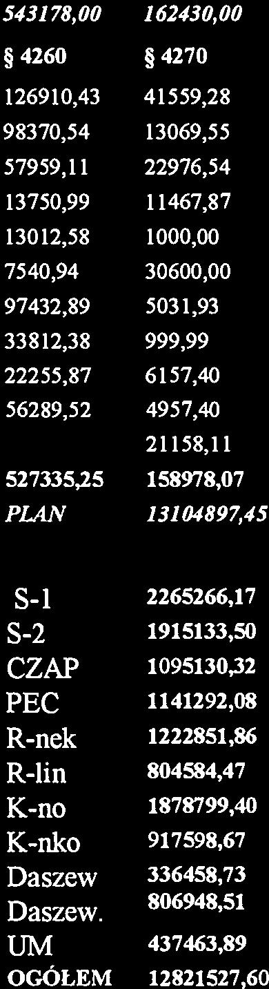 11467,87 Rnek 51816,96 757995,41 57531,00 145583,03 16055,93 2955,61 106050,00 7441,19 13012,58 1000,00 39179,49 11425,83 Rlin 37669,47 492794,72 35184,21 93300,01 11540,37 Kno 9609,02 1258987,34