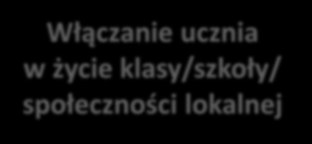 Uczeń niepełnosprawny zajęcia w szkole Możliwość nauki w szkole: ogólnodostępnej integracyjnej specjalnej Włączanie ucznia w życie klasy/szkoły/ społeczności lokalnej Indywidualny program