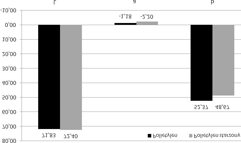 Analiza zmian w³aœciwoœci termicznych i struktury rur z polietylenu po procesie starzenia 101 Rys. 5. Wyniki badañ barwy polietylenu PE 3802 YCF przed i po starzeniu Fig. 5. Results of color investigations of polyethylene PE 3802 YCF before and after ageing Rys.