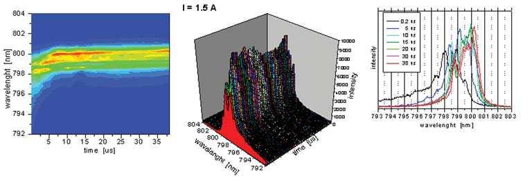 diod laserowych.